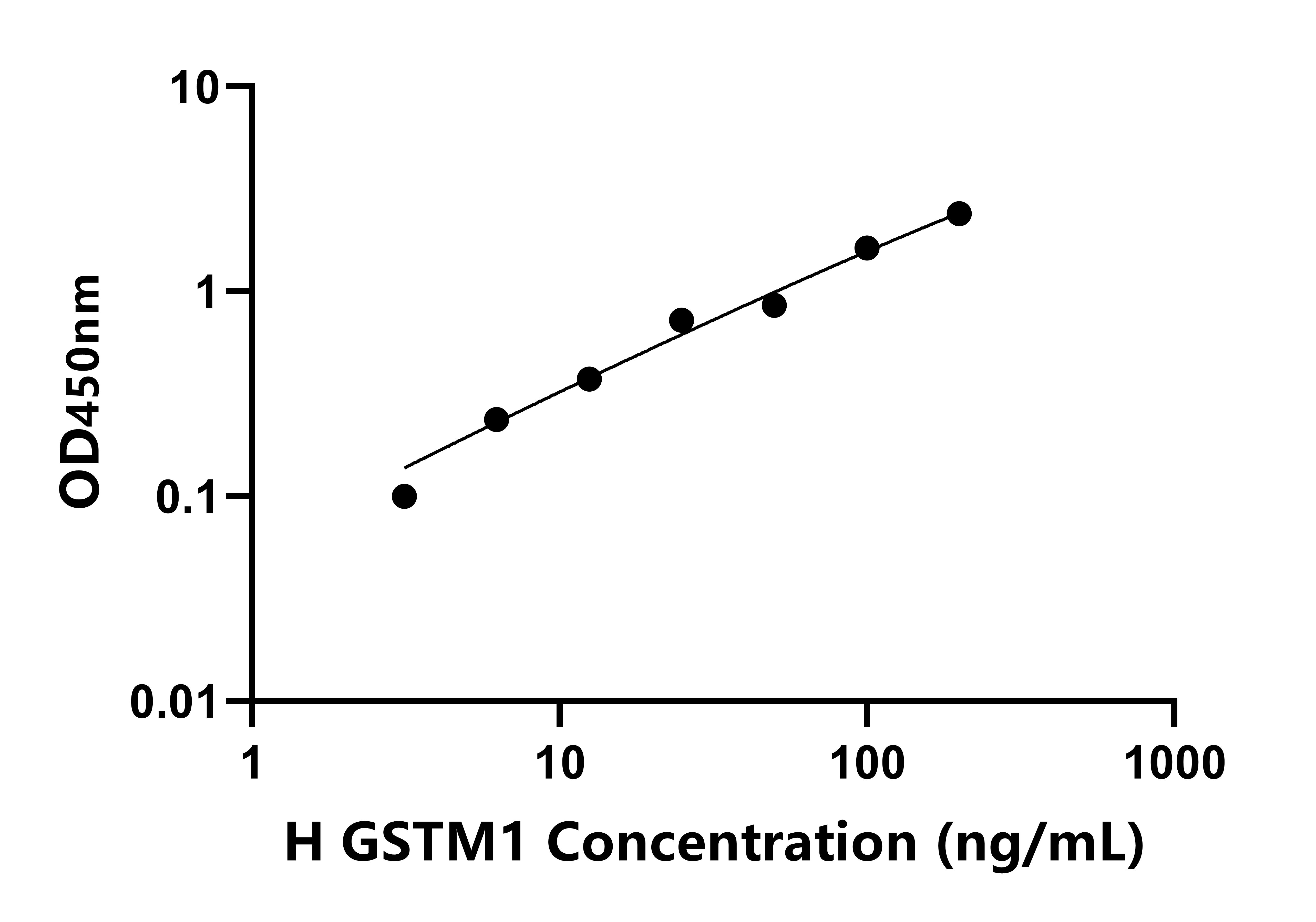 人谷胱甘肽S轉(zhuǎn)移酶&mu;1(GSTM1)檢測(cè)試劑盒主圖