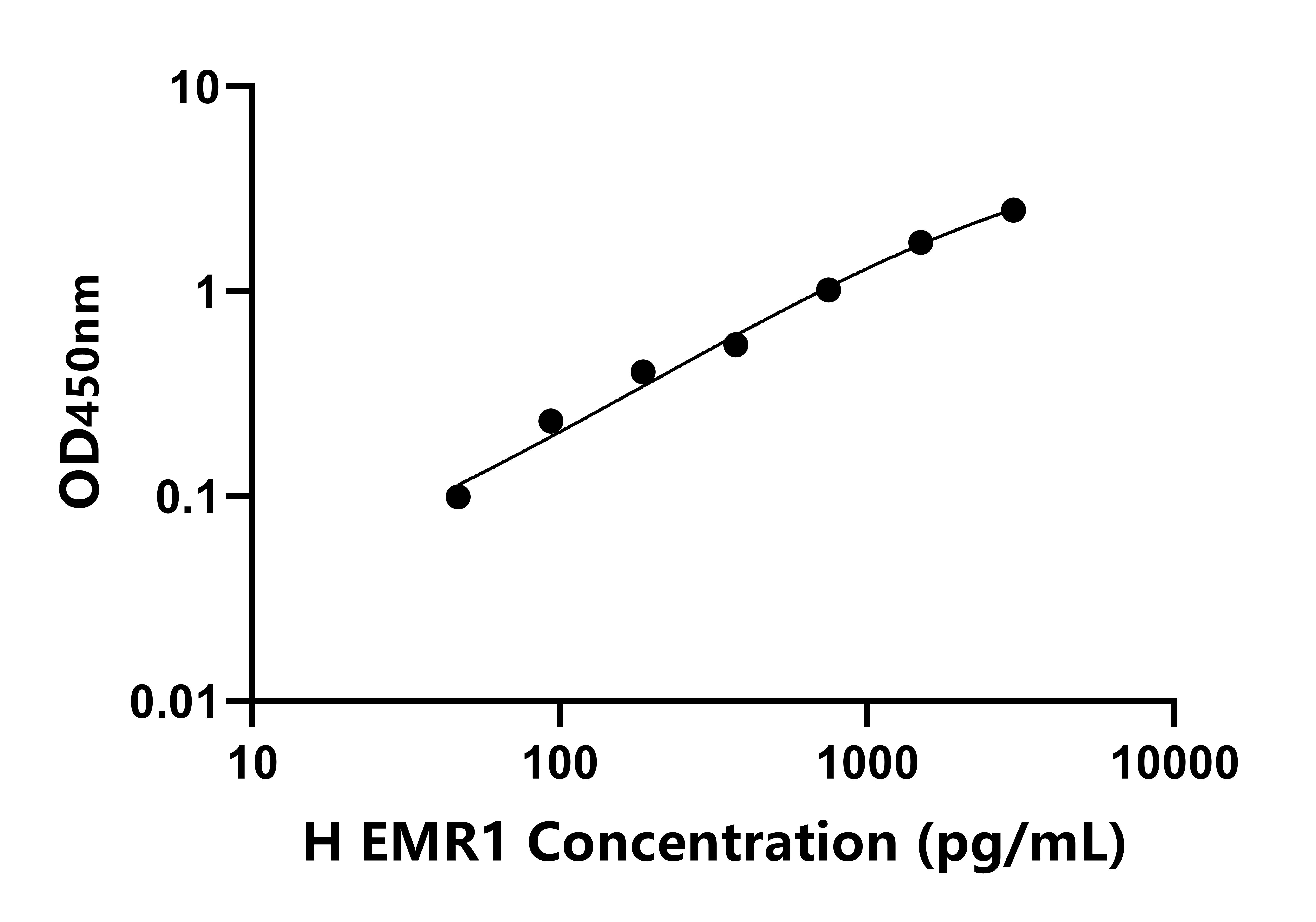 人含EGF樣模塊粘蛋白樣激素受體1(EMR1)檢測(cè)試劑盒主圖