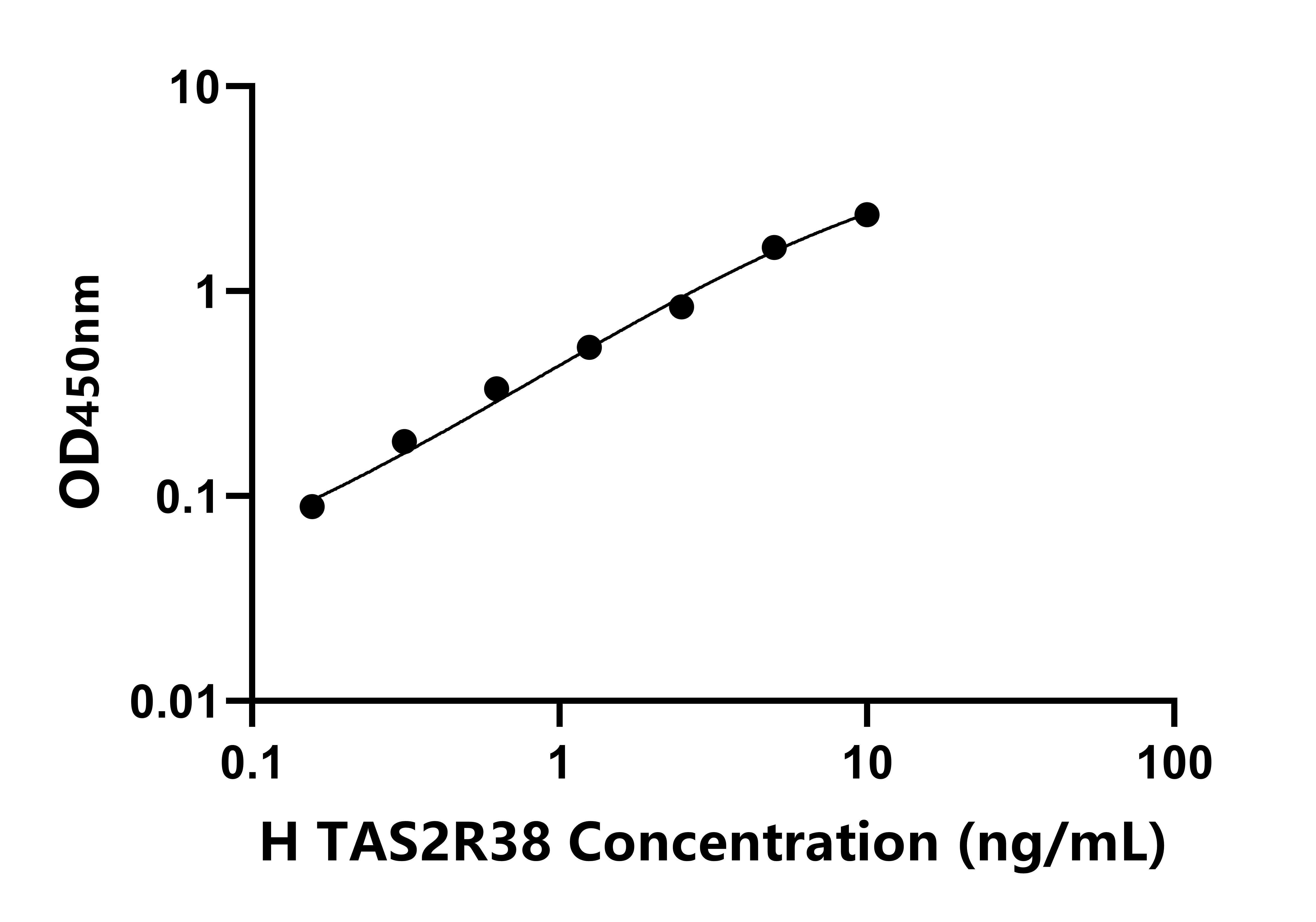 人味覺(jué)受體2型成員38(TAS2R38)檢測(cè)試劑盒主圖