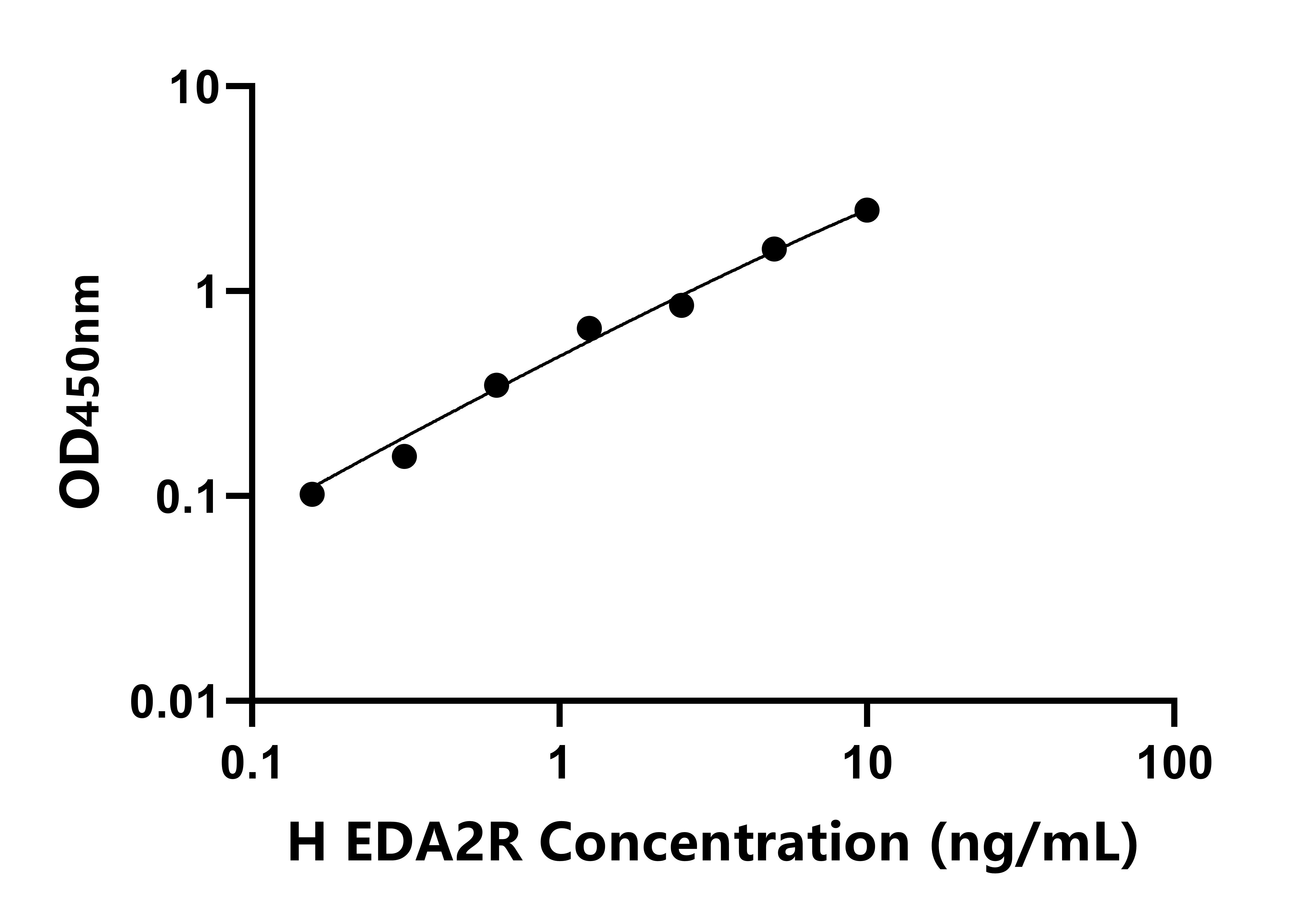 人外異蛋白A2受體(EDA2R)檢測(cè)試劑盒主圖