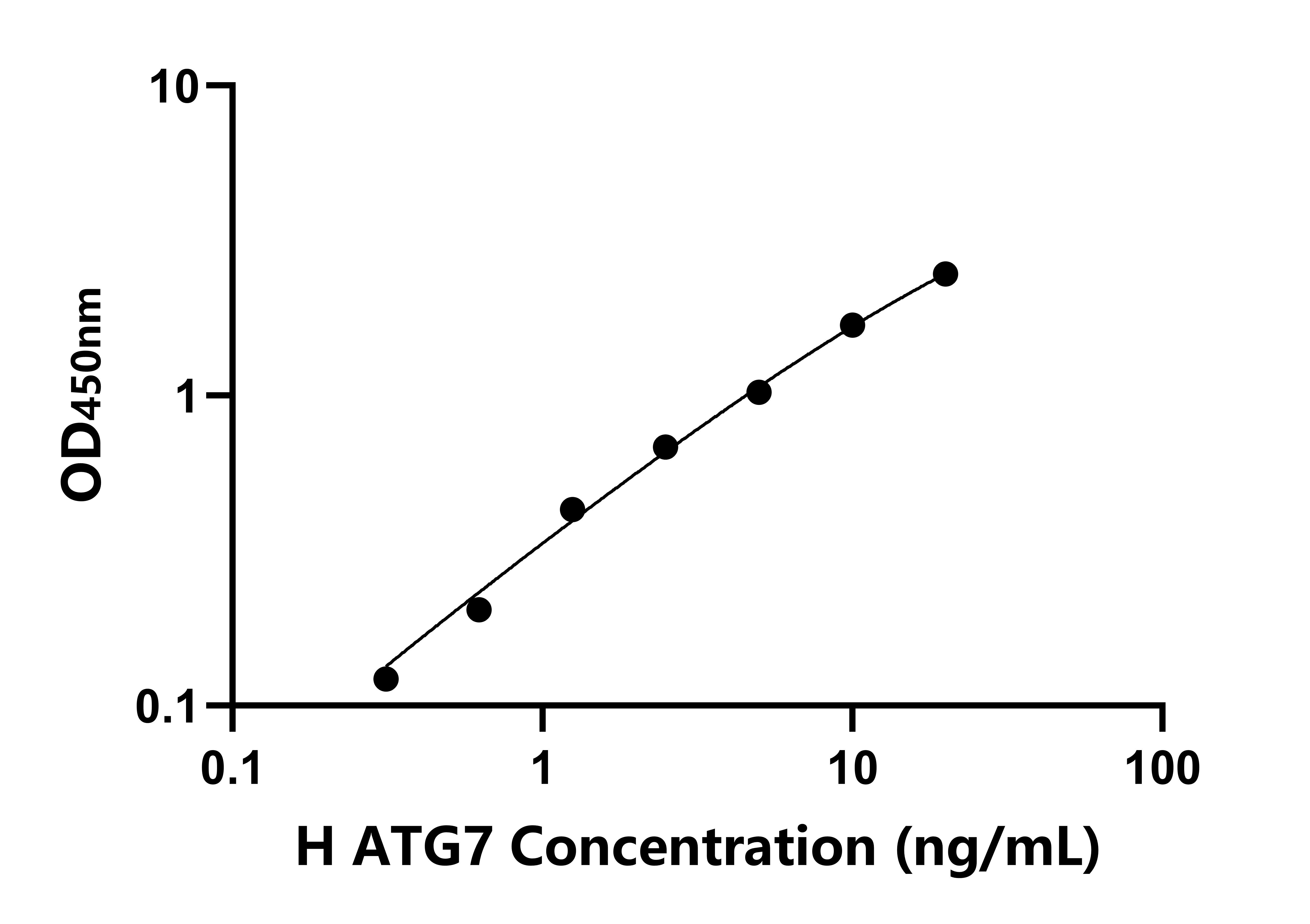 人自噬相關(guān)蛋白7(ATG7)檢測(cè)試劑盒主圖