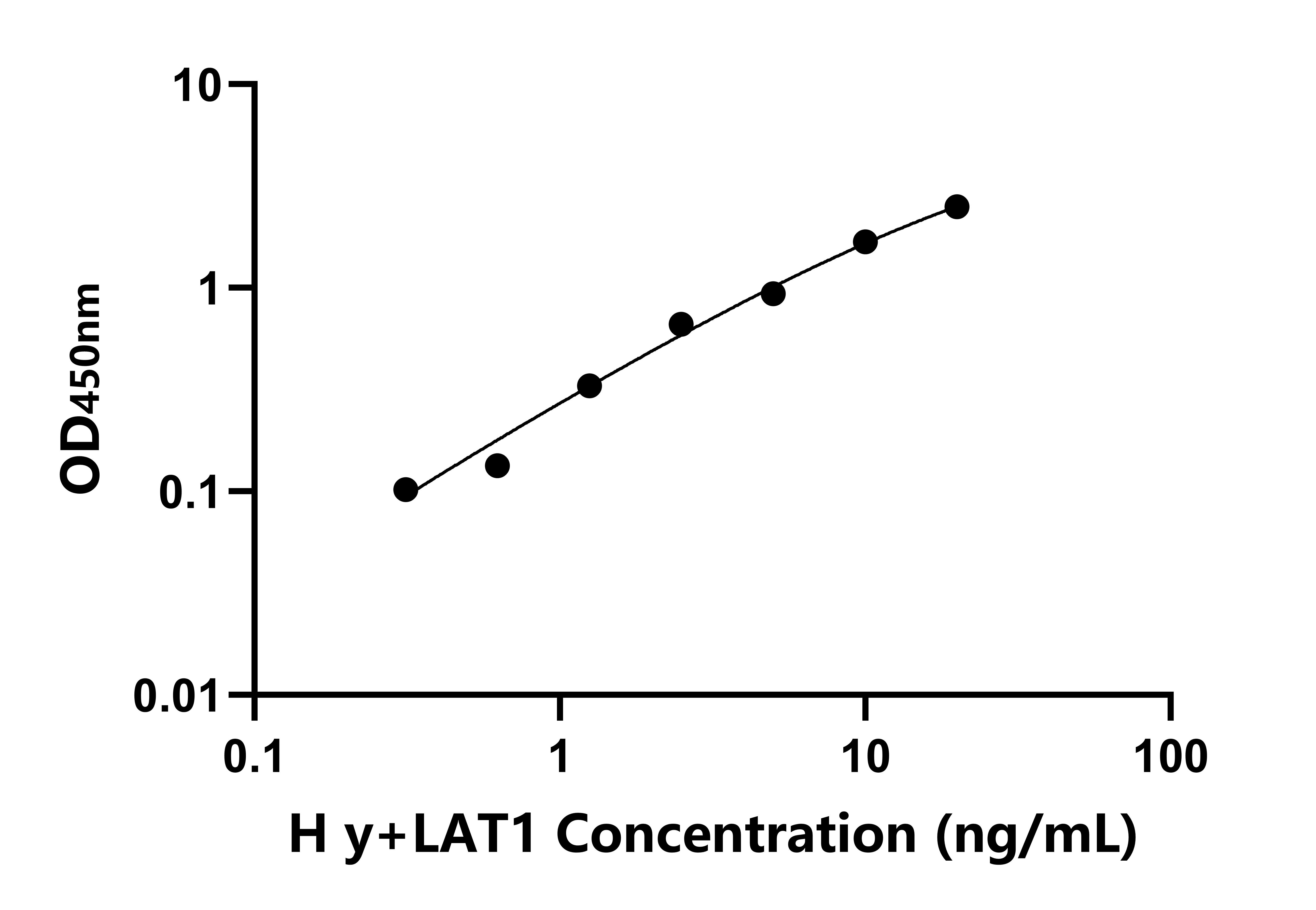 人L-型氨基酸轉(zhuǎn)運蛋白1(y+LAT1)檢測試劑盒主圖