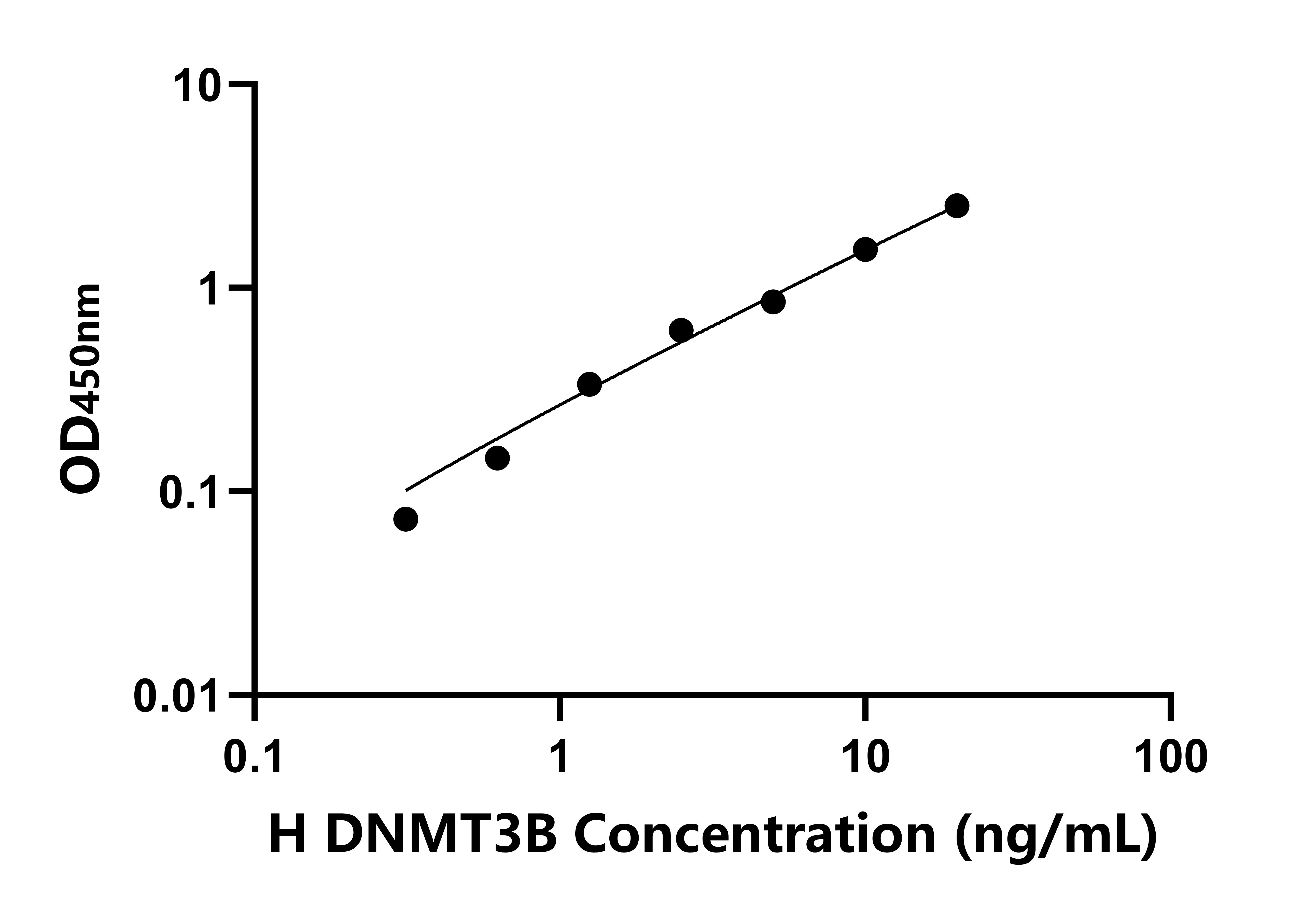 人DNA甲基轉(zhuǎn)移酶3B(DNMT3B)檢測(cè)試劑盒主圖