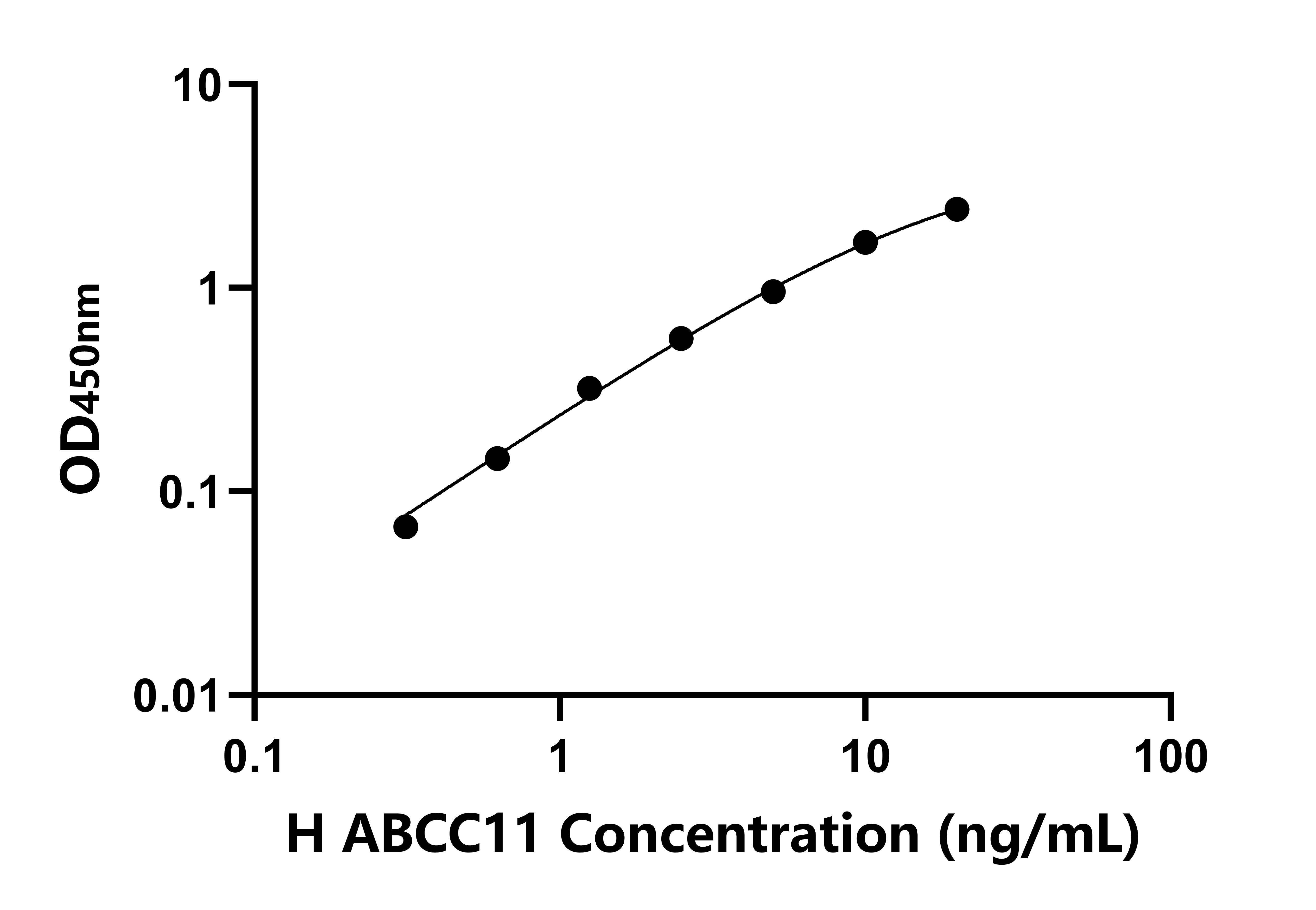 人ATP結(jié)合盒轉(zhuǎn)運蛋白C11(ABCC11)檢測試劑盒主圖