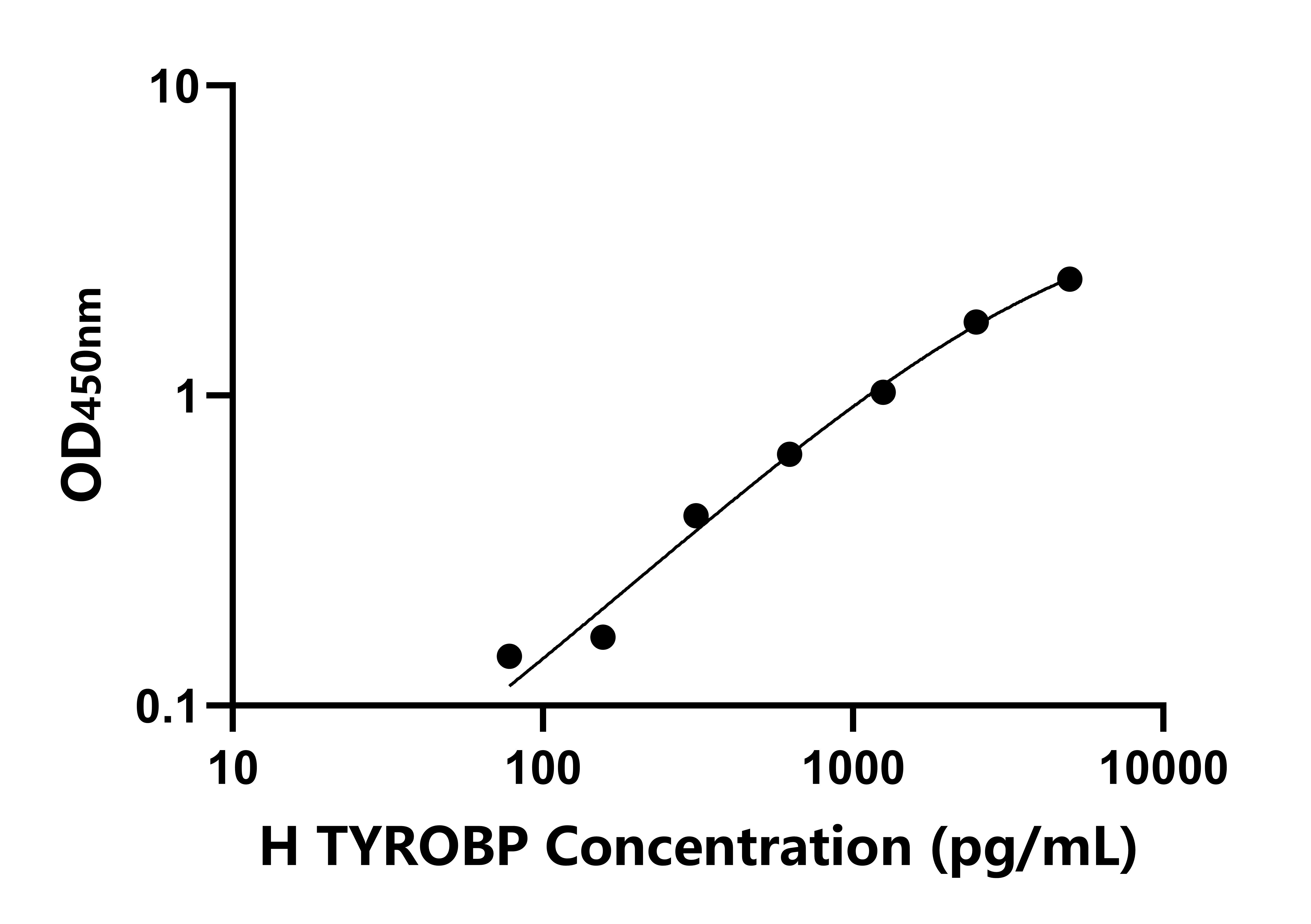 人TYRO蛋白酪氨酸激酶結(jié)合蛋白(TYROBP)檢測(cè)試劑盒主圖