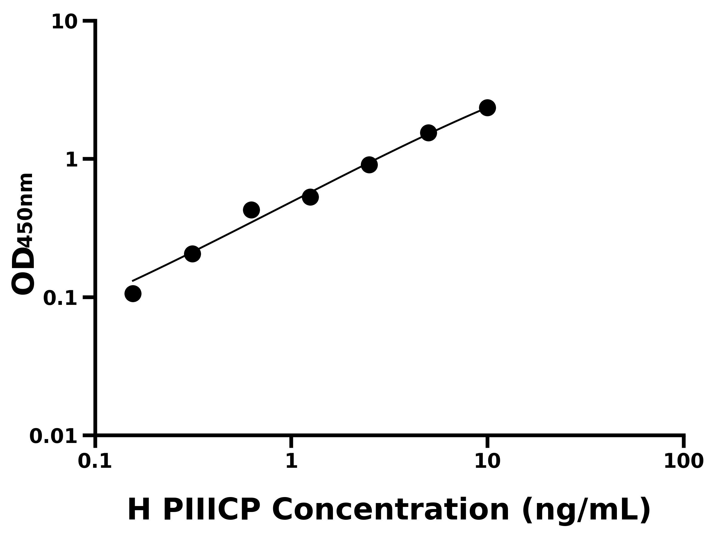 人Ⅲ型前膠原羧基端原肽(PIIICP)主圖