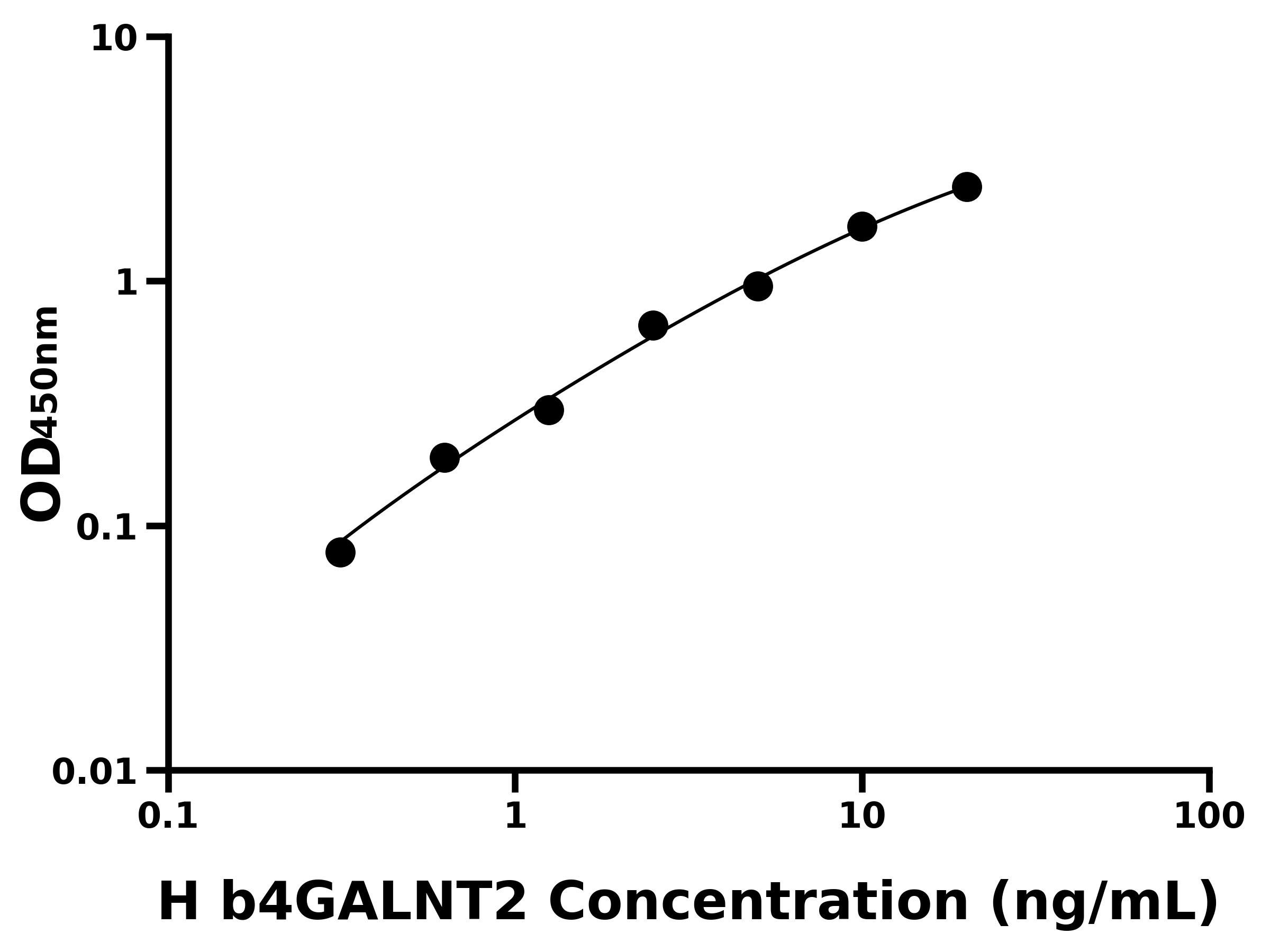 人&beta;-1,4-N-乙酰半乳糖胺基轉(zhuǎn)移酶2(b4GALNT2)主圖