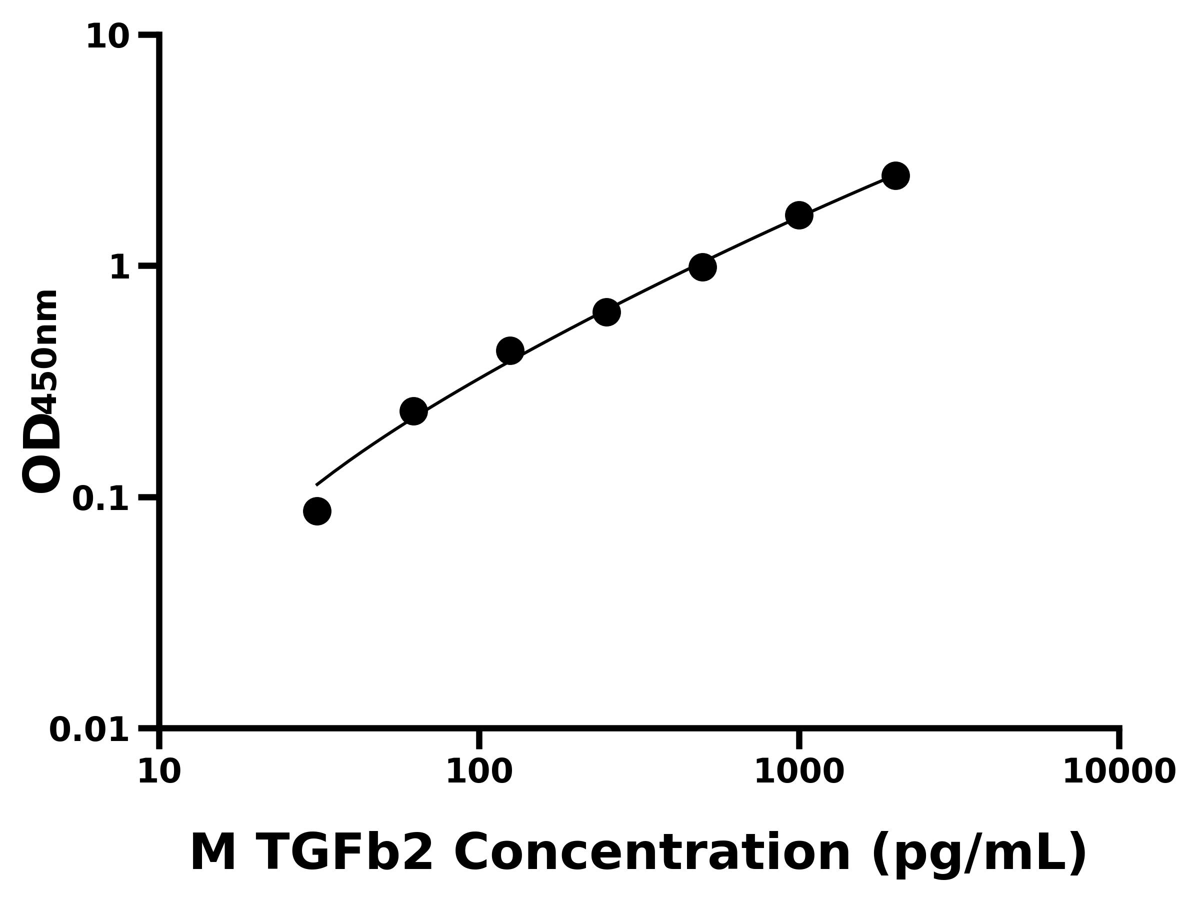 小鼠轉(zhuǎn)化生長因子&beta;2(TGFb2)主圖