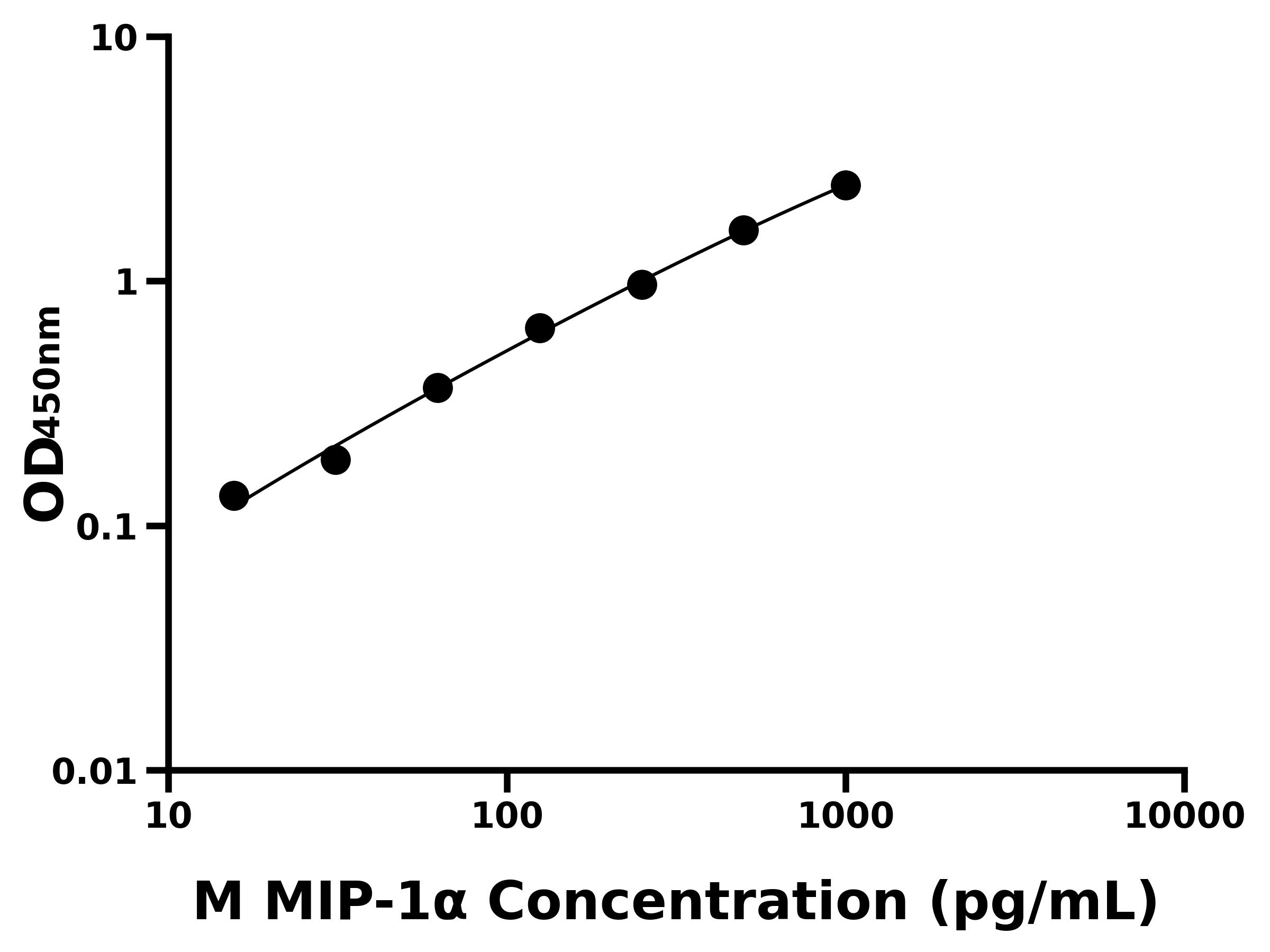 小鼠巨噬細(xì)胞炎性蛋白1&alpha;(MIP-1&alpha;)主圖