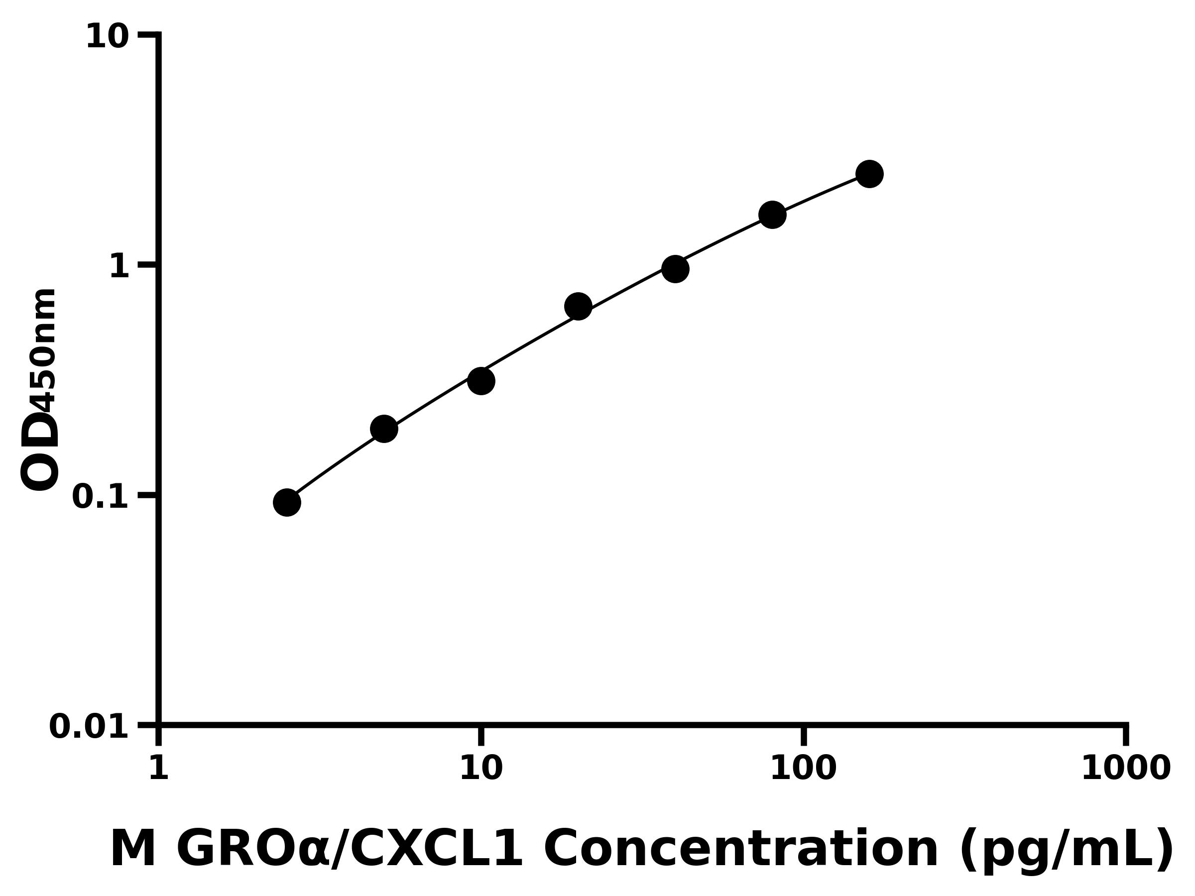 小鼠生長調(diào)節(jié)致癌基因&alpha;(GRO&alpha;/CXCL1)主圖