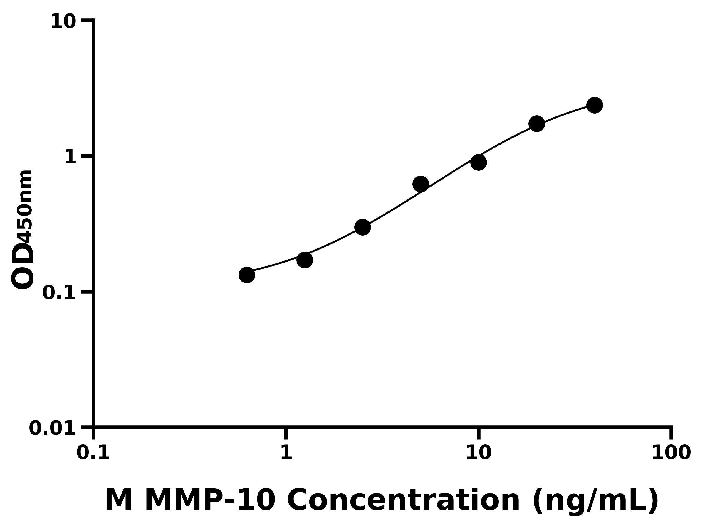 小鼠基質(zhì)金屬蛋白酶10(MMP-10)主圖