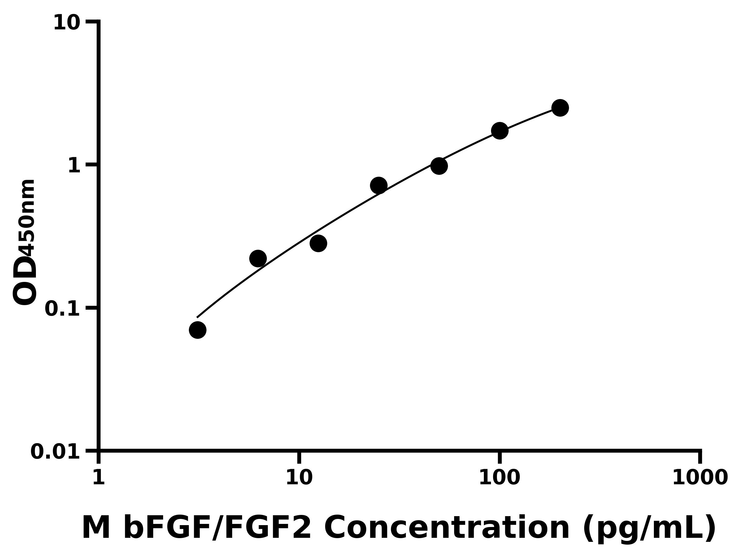小鼠堿性成纖維細(xì)胞生長(zhǎng)因子(bFGF/FGF2)主圖