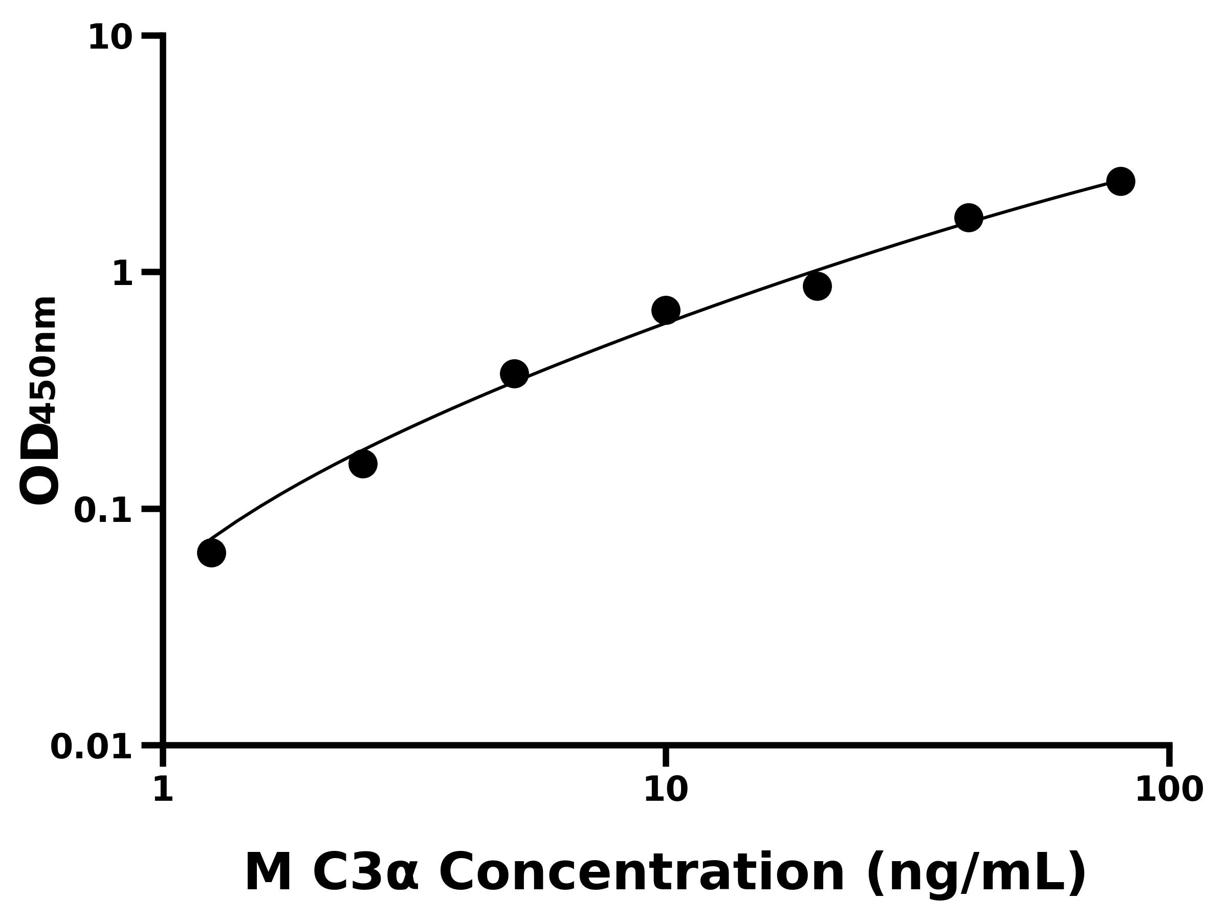 小鼠補(bǔ)體成分3&alpha;(C3&alpha;)主圖