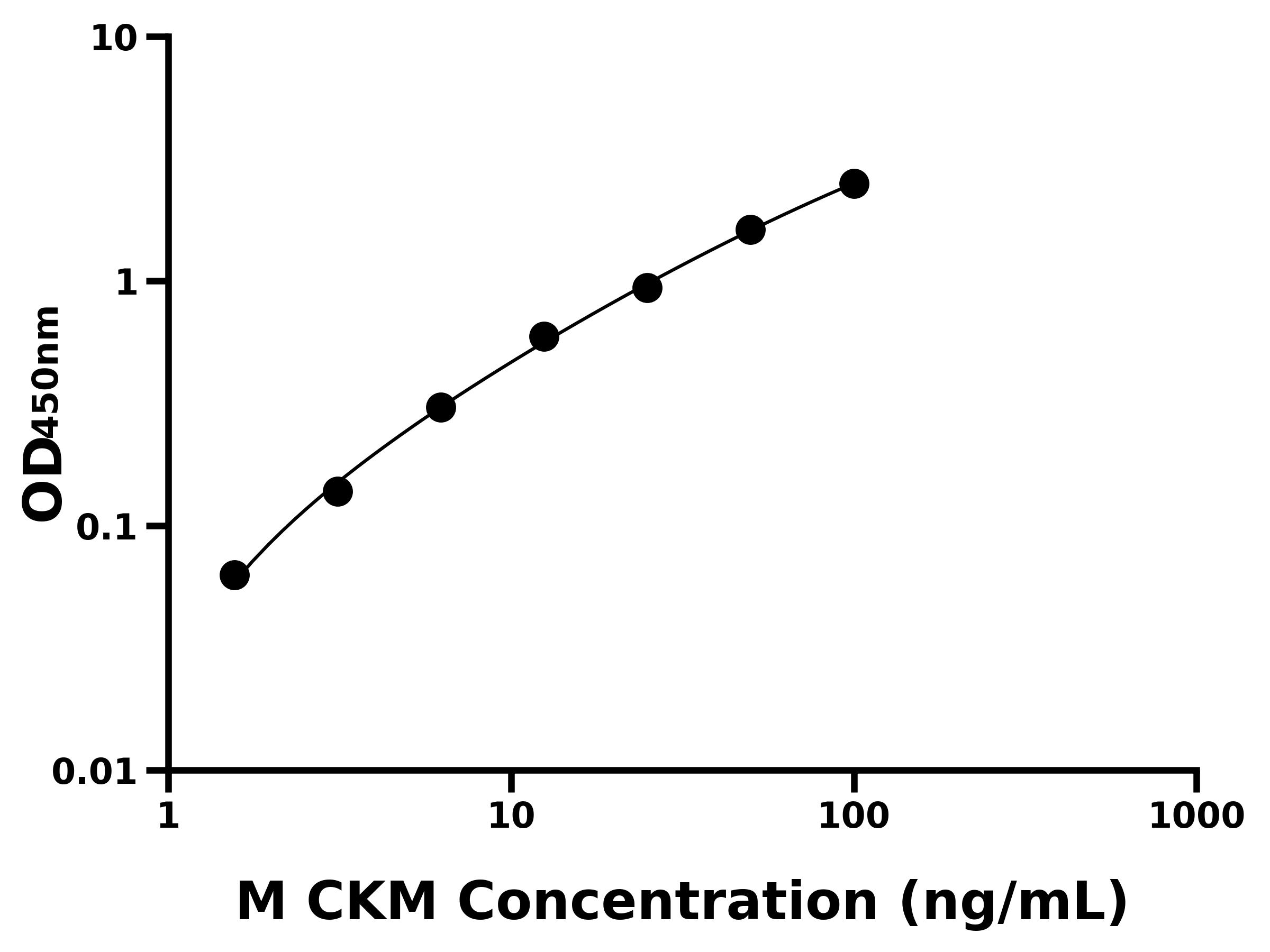 小鼠肌肉肌酸激酶(CKM)主圖