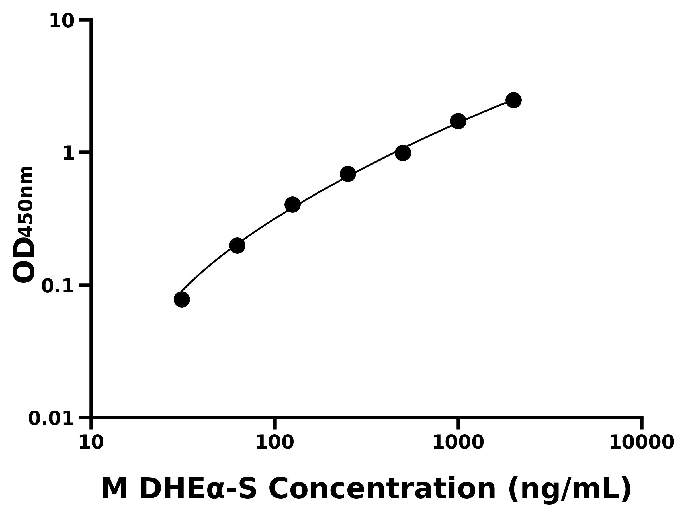 小鼠脫氫表雄酮硫酸酯(DHE&alpha;-S)主圖