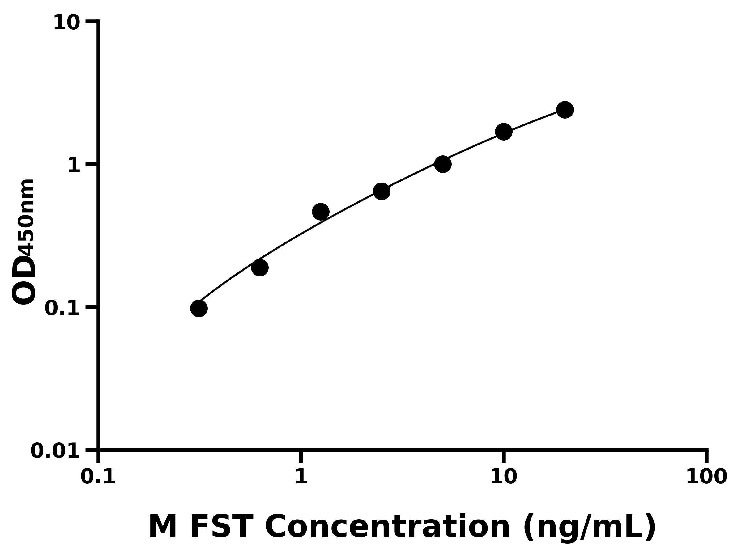 小鼠卵泡抑素(FST)主圖