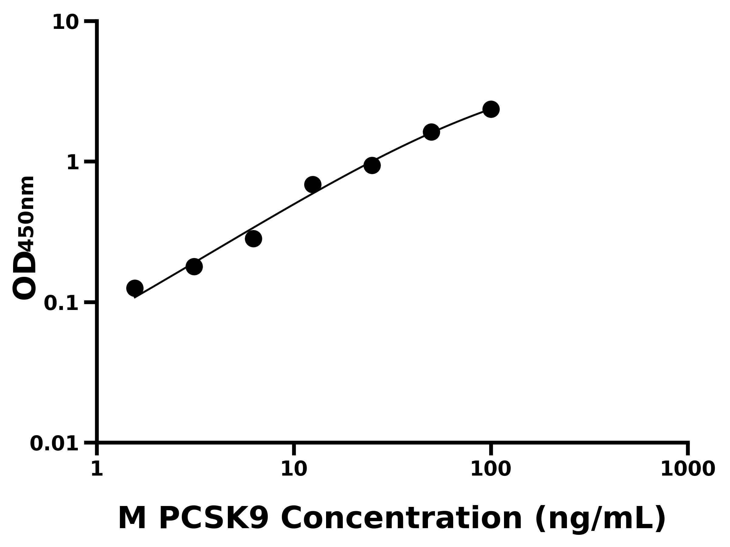 小鼠前蛋白轉(zhuǎn)化酶枯草溶菌素9(PCSK9)主圖