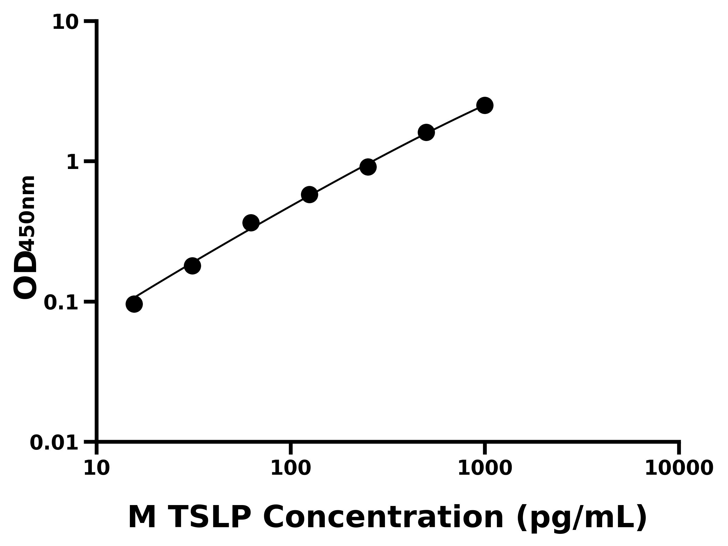 小鼠胸腺基質(zhì)淋巴細(xì)胞生成素(TSLP)主圖