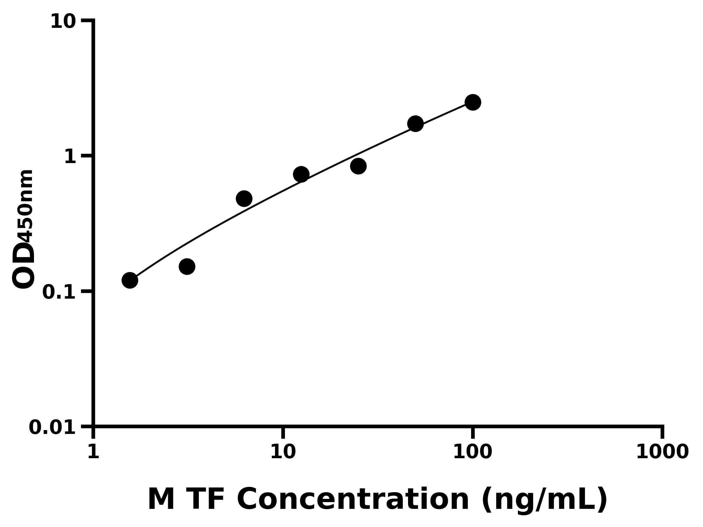 小鼠轉(zhuǎn)鐵蛋白(TF)主圖