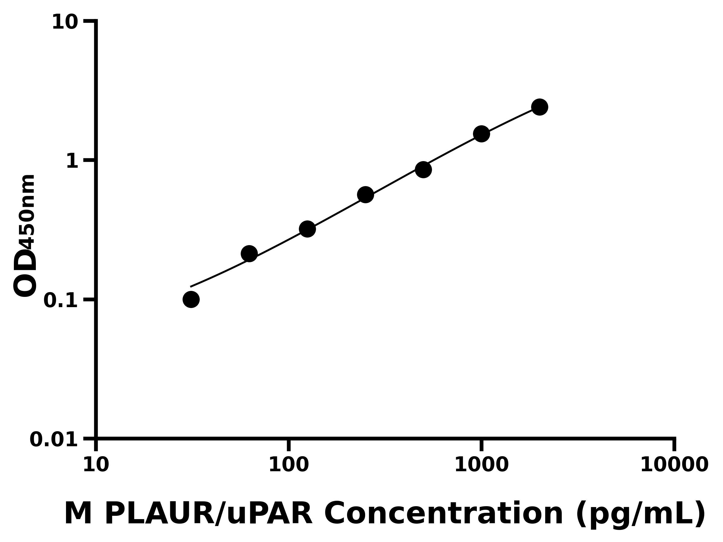 小鼠尿激酶型纖溶酶原激活物受體(PLAUR/uPAR)主圖