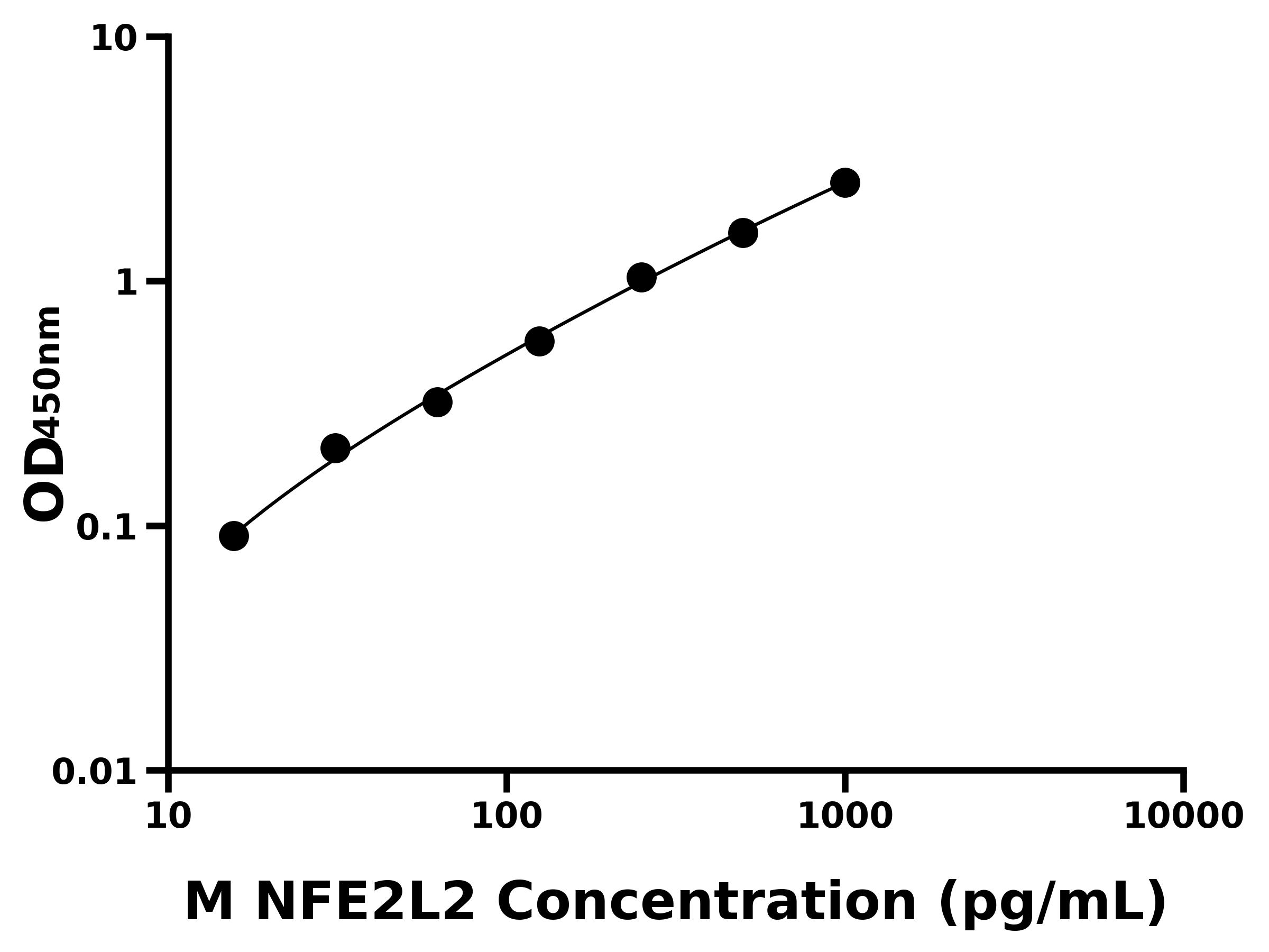 小鼠紅細(xì)胞衍生核因子2樣蛋白2(NFE2L2)主圖
