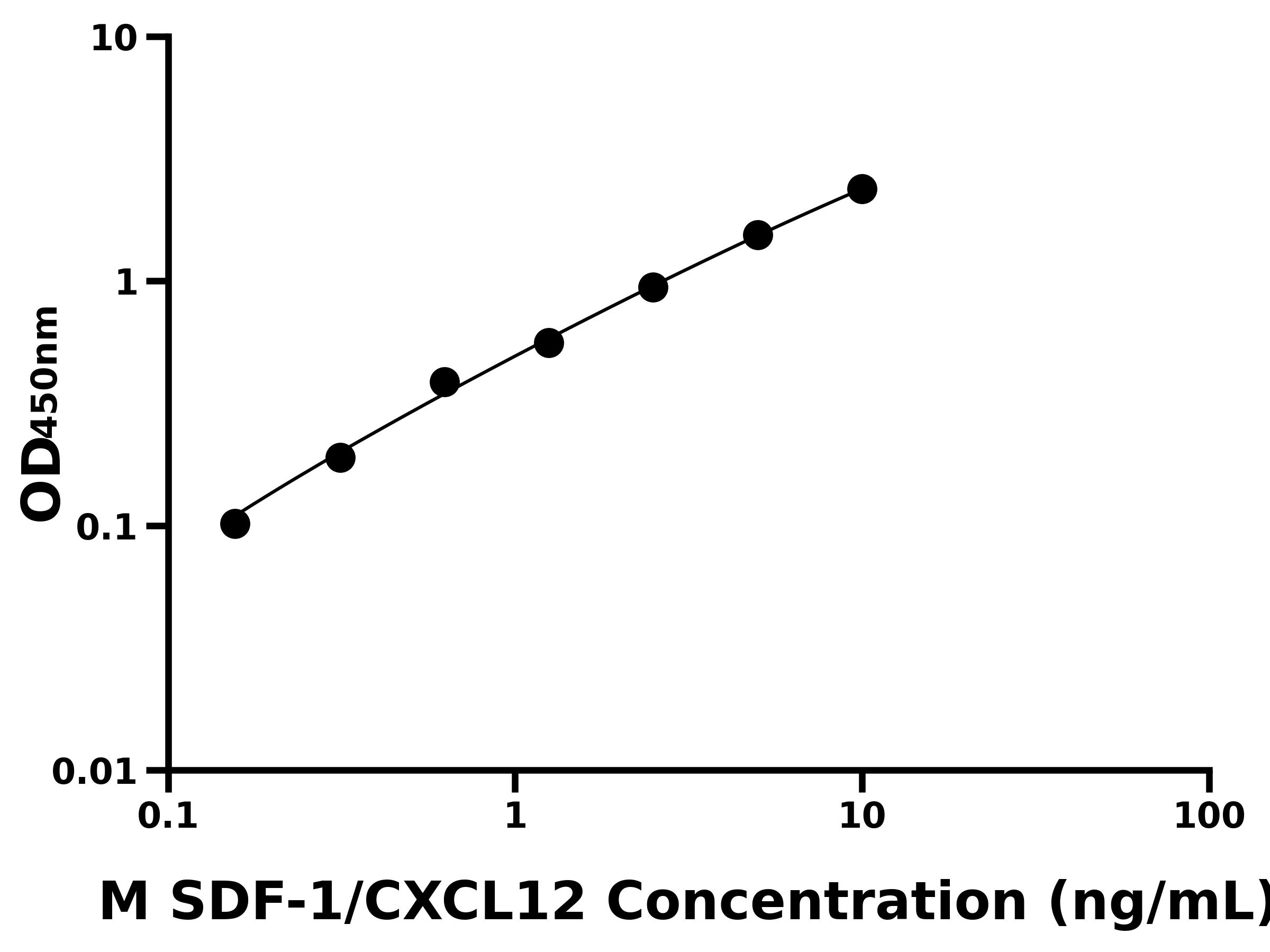小鼠基質(zhì)細胞衍生因子1(SDF-1/CXCL12)主圖