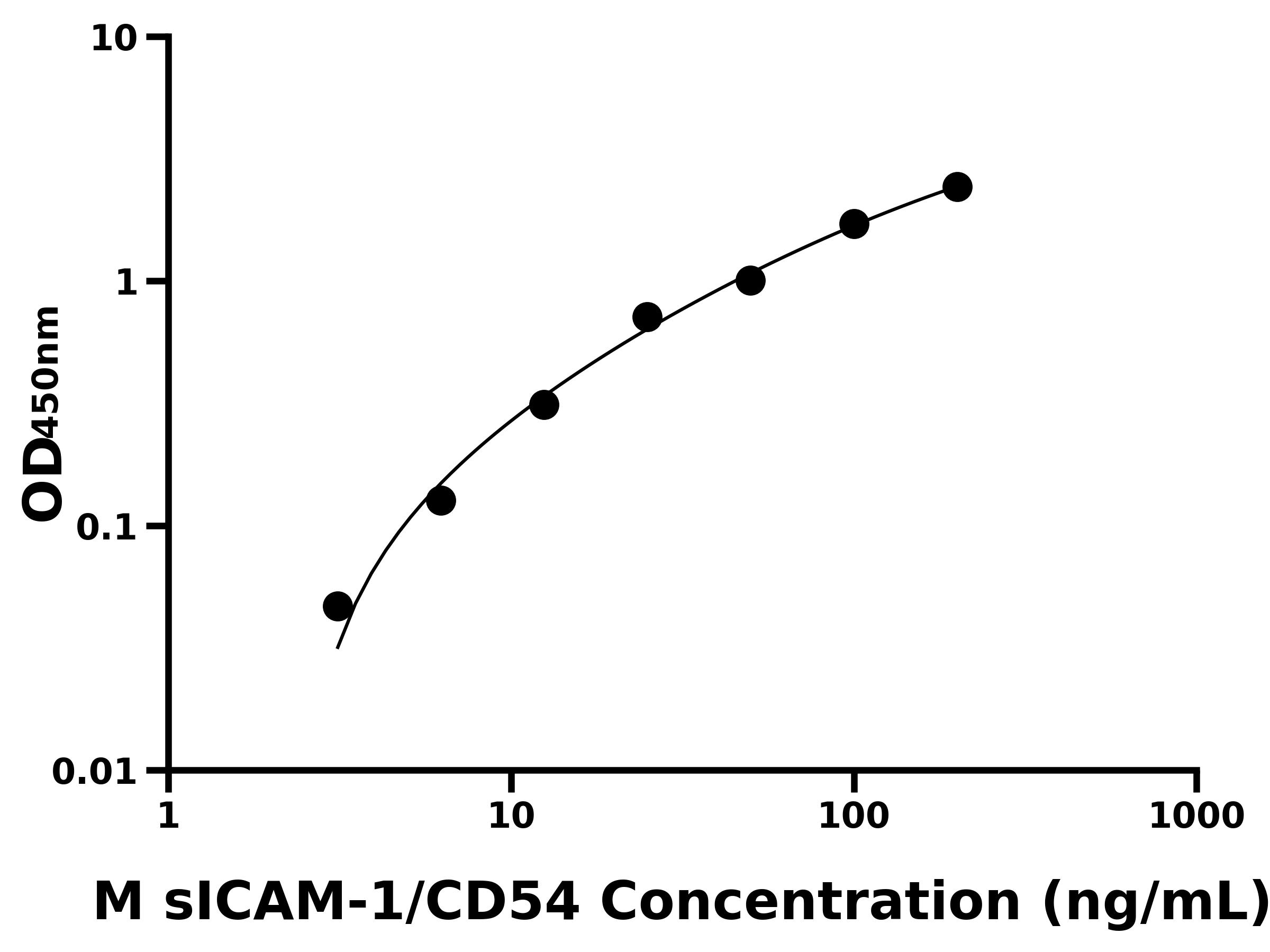 小鼠可溶性細(xì)胞間粘附分子 1(sICAM-1/CD54)主圖
