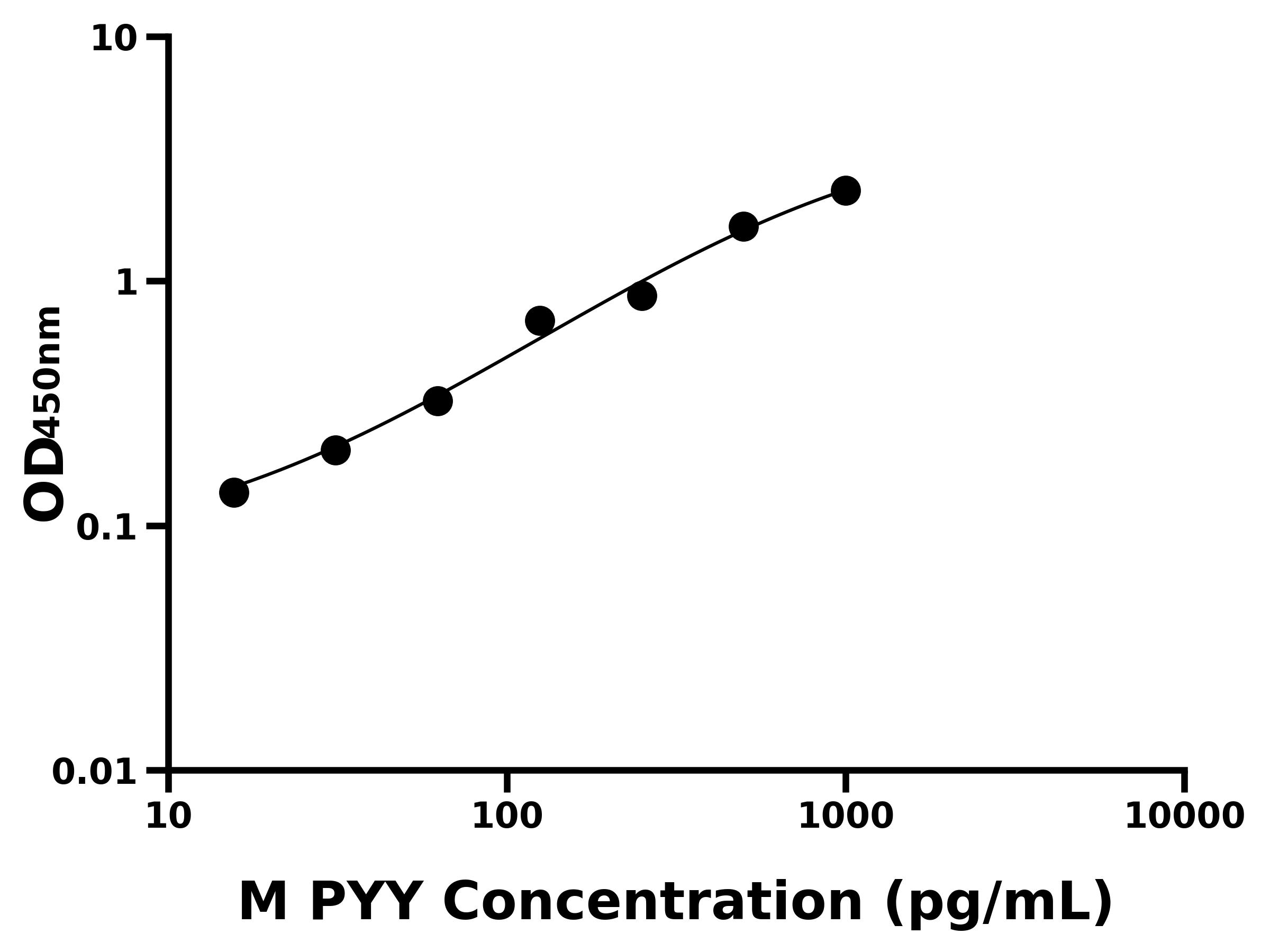 小鼠YY肽(PYY)主圖