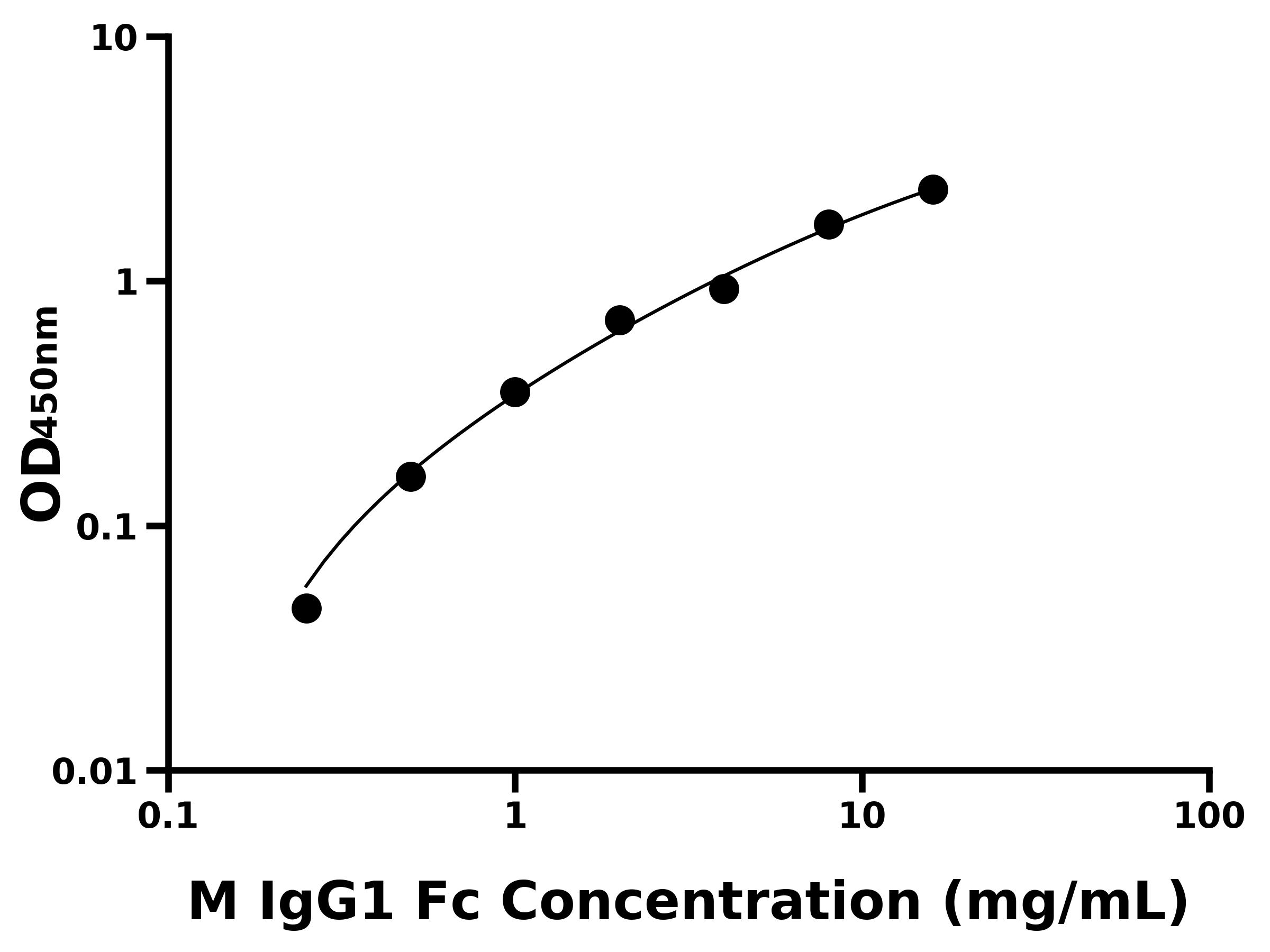 小鼠免疫球蛋白G1 Fc段(IgG1 Fc)主圖
