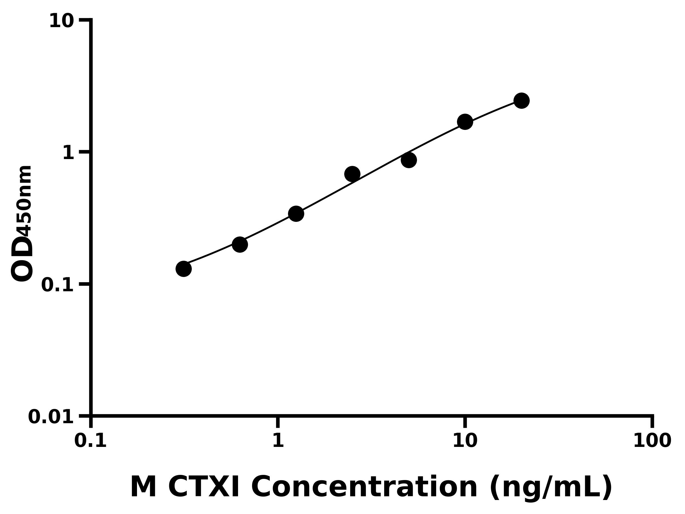猴Ⅰ型膠原交聯(lián)羧基端肽(CTXⅠ)主圖
