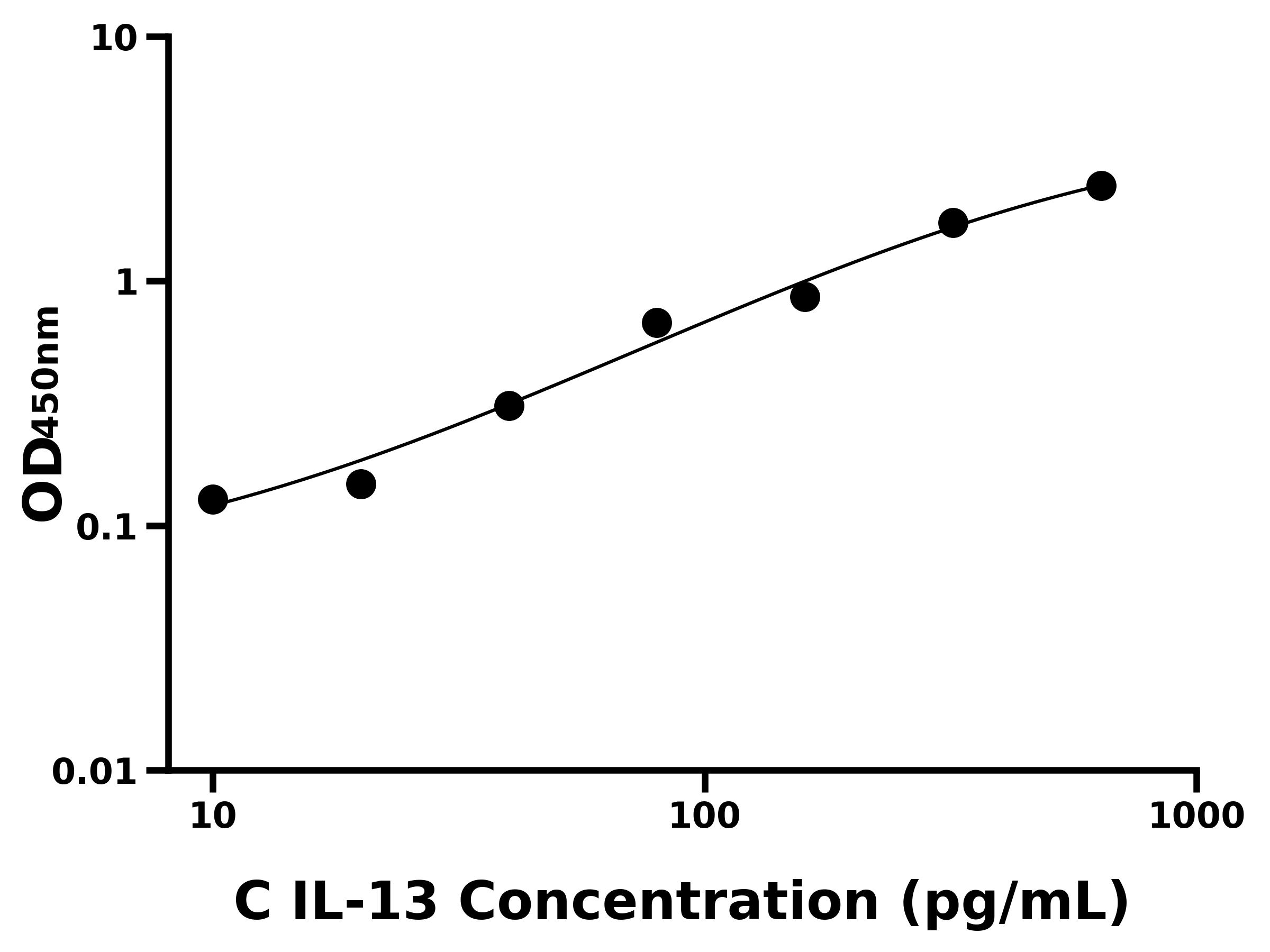 犬白介素13(IL-13)主圖