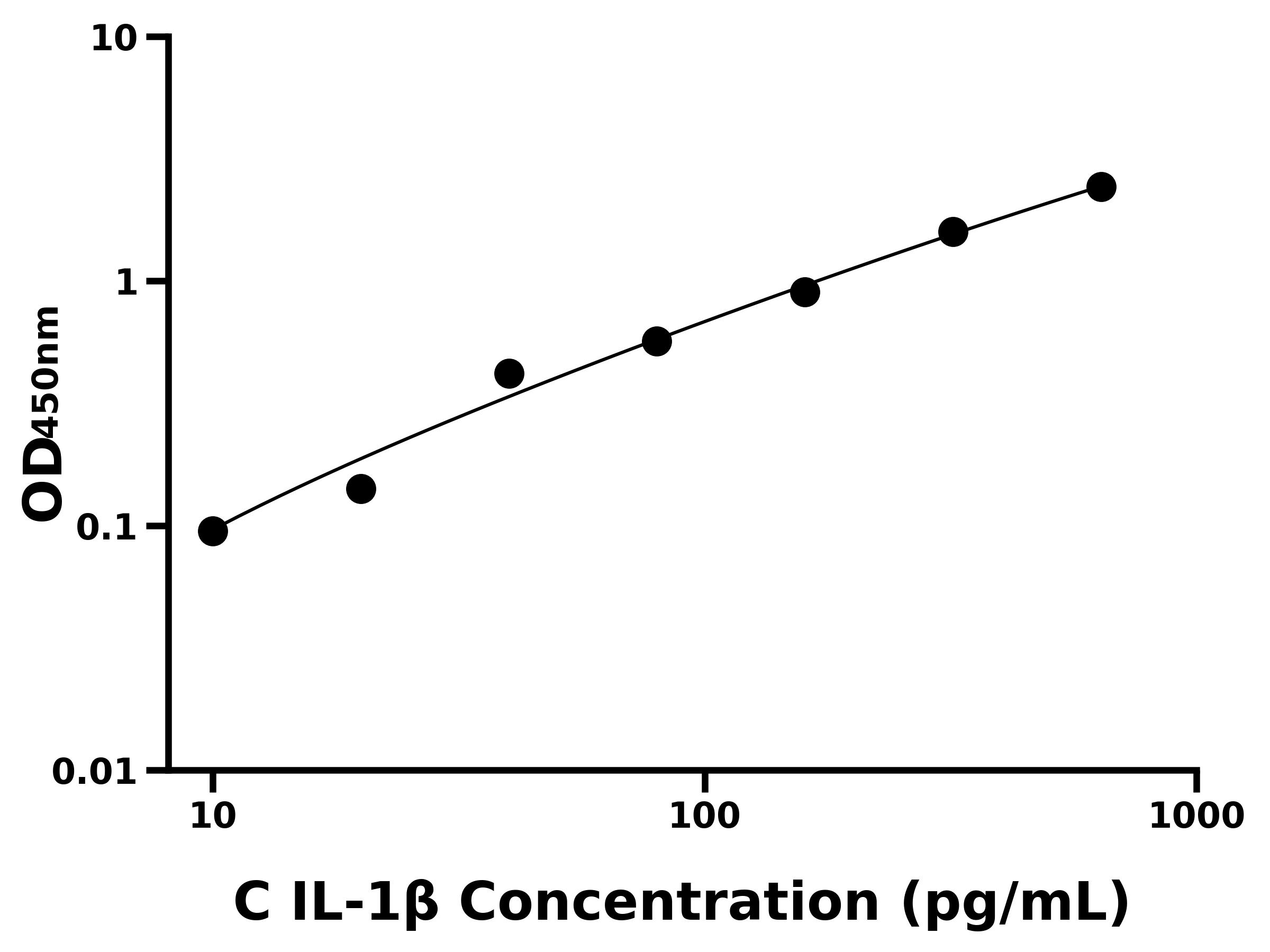 犬白介素1&beta;(IL-1&beta;)主圖